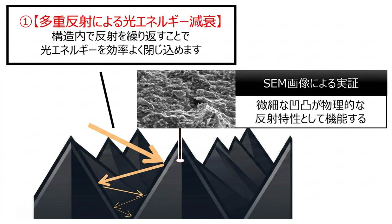 多重反射による光エネルギーを減衰