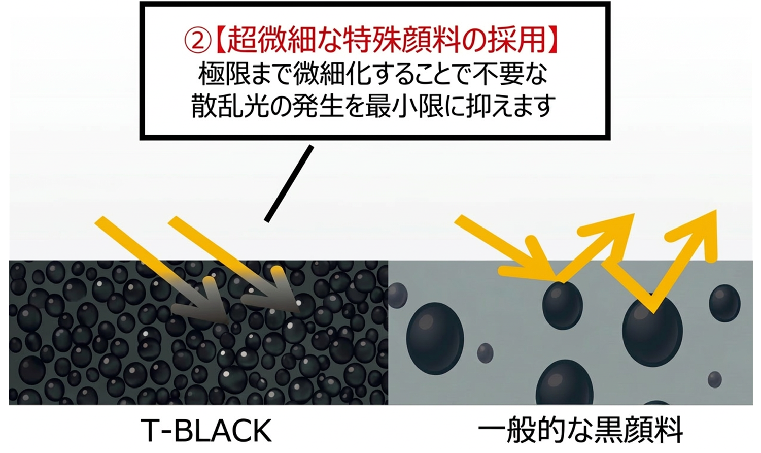 超微細な特殊顔料の採用
