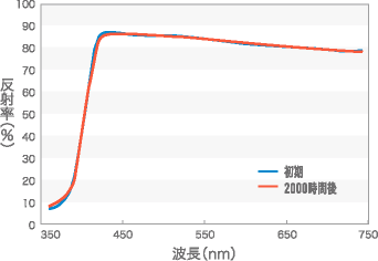 グラフ