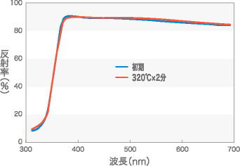 グラフ