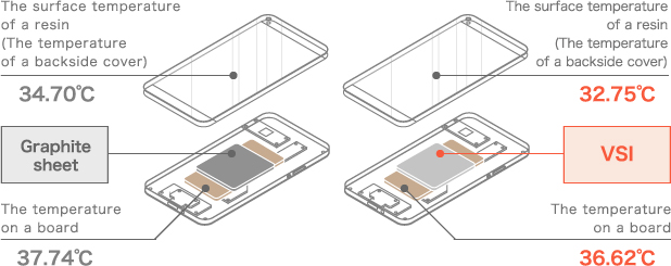 A heat dissipating effect of the VSI sheet Image