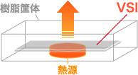 VSIは樹脂で密閉された狭い空間で大きな放熱効果イメージ画像A