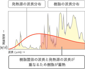 波長選択放射の原理とはイメージ画像A