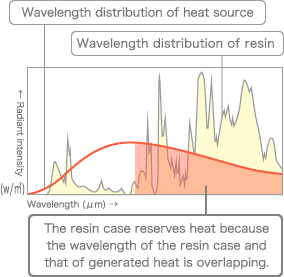 Thermal conductivity type heat dissipation material ImageA